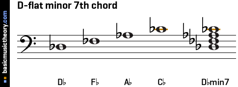 D-flat minor 7th chord
