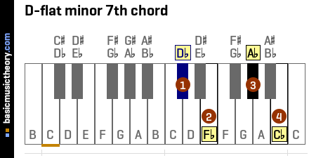 D-flat minor 7th chord