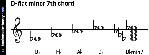 D-flat minor 7th chord