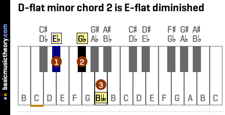 D-flat minor chord 2 is E-flat diminished