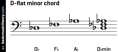 D-flat minor chord