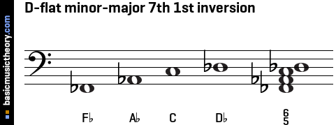 D-flat minor-major 7th 1st inversion