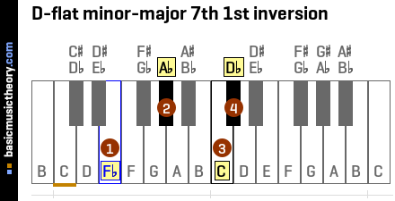 D-flat minor-major 7th 1st inversion