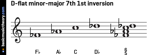 D-flat minor-major 7th 1st inversion