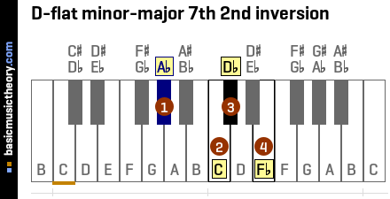 D-flat minor-major 7th 2nd inversion