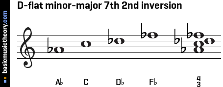 D-flat minor-major 7th 2nd inversion