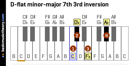 D-flat minor-major 7th 3rd inversion