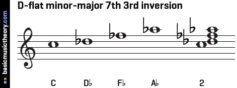 D-flat minor-major 7th 3rd inversion