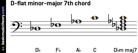 D-flat minor-major 7th chord