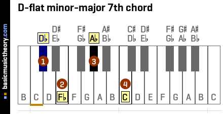 D-flat minor-major 7th chord