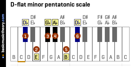 D-flat minor pentatonic scale