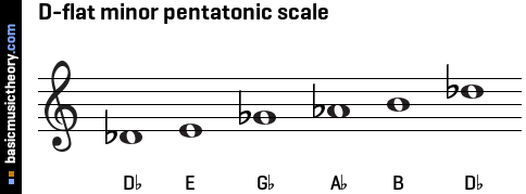 D-flat minor pentatonic scale