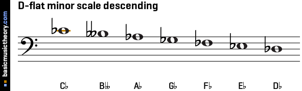 D-flat minor scale descending