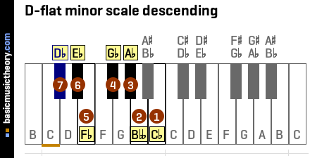 D-flat minor scale descending