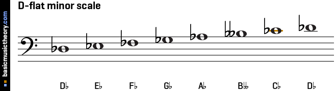 D-flat minor scale