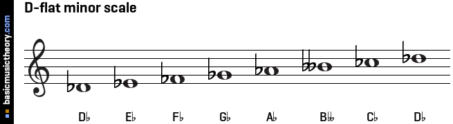 D-flat minor scale