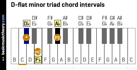 D-flat minor triad chord intervals