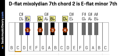 D-flat mixolydian 7th chord 2 is E-flat minor 7th