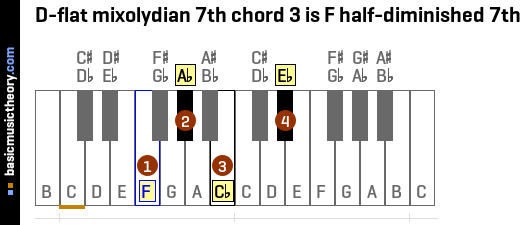 D-flat mixolydian 7th chord 3 is F half-diminished 7th