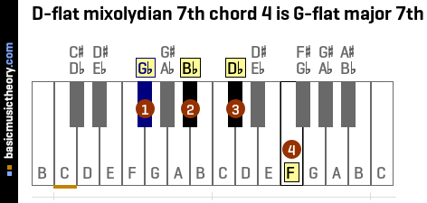 D-flat mixolydian 7th chord 4 is G-flat major 7th