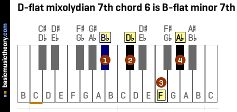D-flat mixolydian 7th chord 6 is B-flat minor 7th