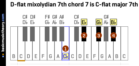 D-flat mixolydian 7th chord 7 is C-flat major 7th