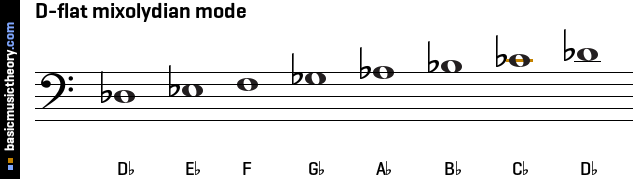 D-flat mixolydian mode