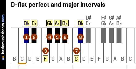 D-flat perfect and major intervals