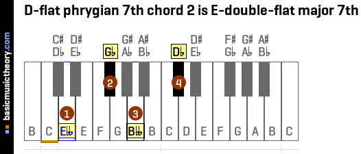D-flat phrygian 7th chord 2 is E-double-flat major 7th