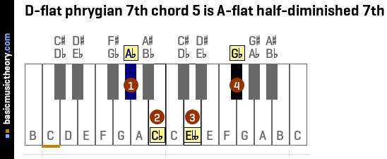 D-flat phrygian 7th chord 5 is A-flat half-diminished 7th