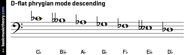 D-flat phrygian mode descending