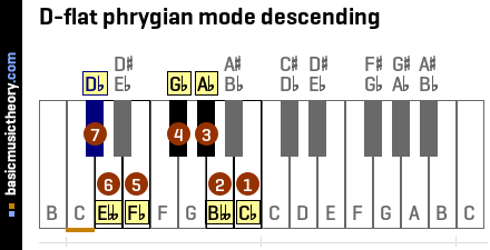D-flat phrygian mode descending