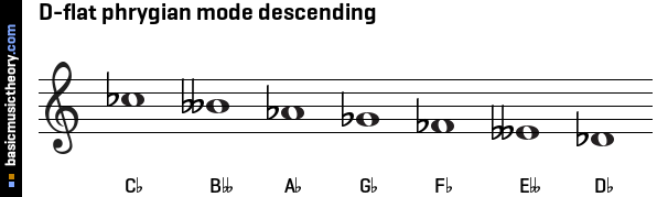 D-flat phrygian mode descending