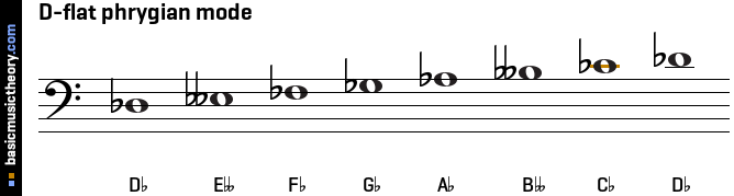 D-flat phrygian mode