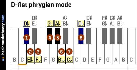 D-flat phrygian mode