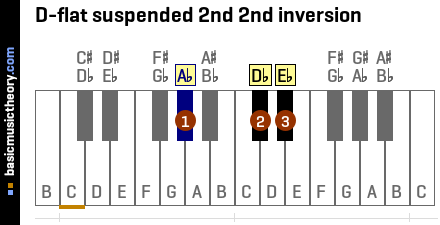 D-flat suspended 2nd 2nd inversion