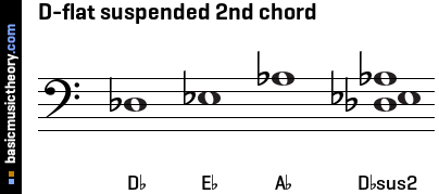D-flat suspended 2nd chord