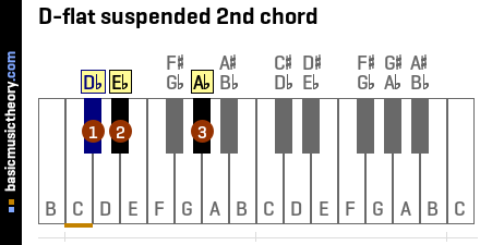 D-flat suspended 2nd chord