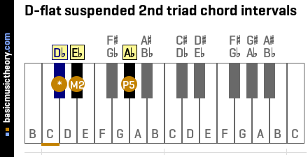 D-flat suspended 2nd triad chord intervals