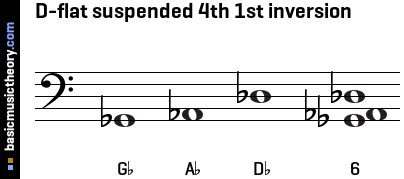 D-flat suspended 4th 1st inversion