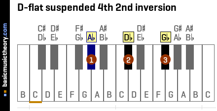 D-flat suspended 4th 2nd inversion