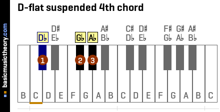 Basicmusictheory Com D Flat Suspended 4th Triad Chord