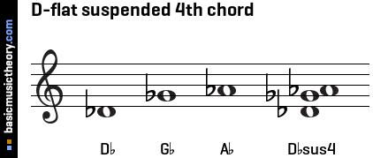 D-flat suspended 4th chord