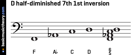 D half-diminished 7th 1st inversion