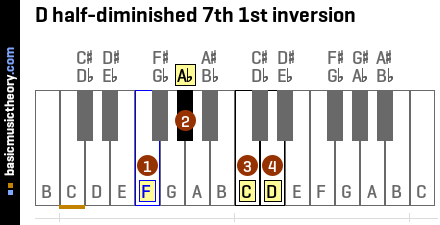 D half-diminished 7th 1st inversion