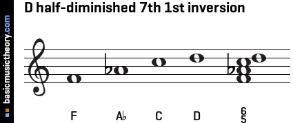D half-diminished 7th 1st inversion