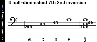 D half-diminished 7th 2nd inversion