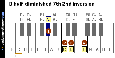 D half-diminished 7th 2nd inversion