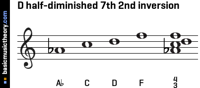 D half-diminished 7th 2nd inversion
