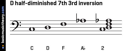 D half-diminished 7th 3rd inversion